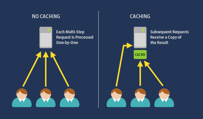what is caching